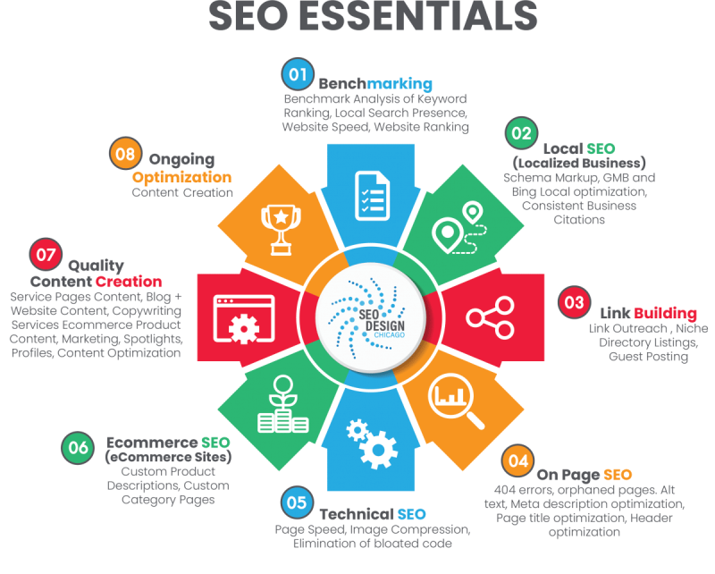 Chicago SEO Company SEO Design Chicago